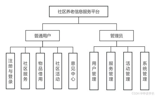 基于Java的社区养老信息服务系统的设计与实现