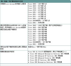 Cisco 2800与3800系列集成多业务路由器上的无线服务与信息系统集成服务